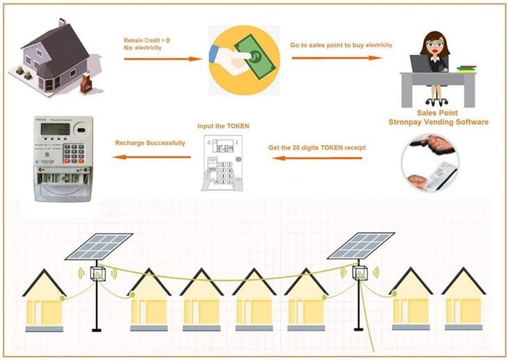 Business Use Three Phase Energy Meter Industry Use